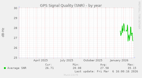 GPS Signal Quality (SNR)