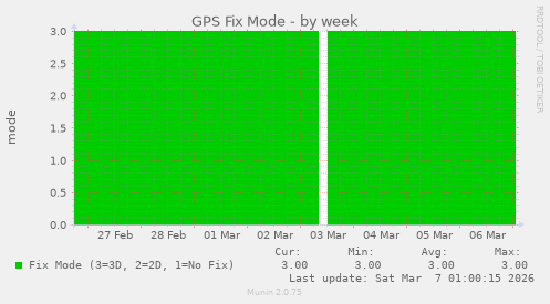 GPS Fix Mode