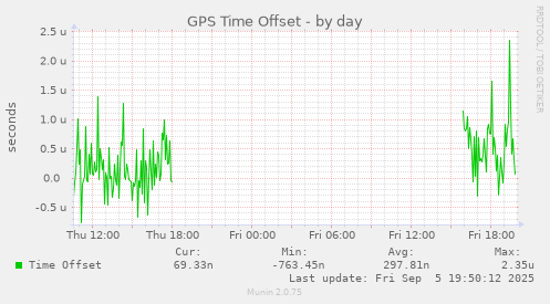 GPS Time Offset