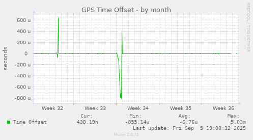 GPS Time Offset