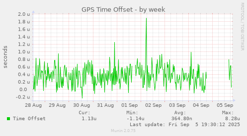 GPS Time Offset