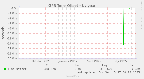 GPS Time Offset