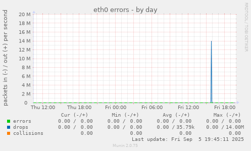 eth0 errors