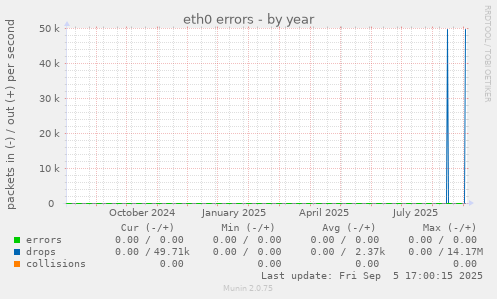 eth0 errors