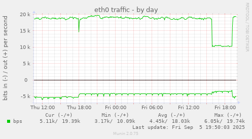 eth0 traffic