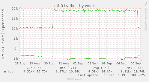 eth0 traffic