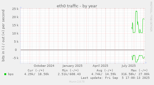eth0 traffic