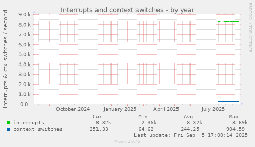 Interrupts and context switches