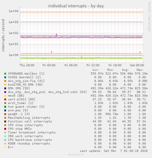 Individual interrupts