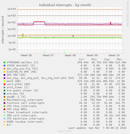 Individual interrupts