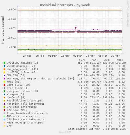 Individual interrupts