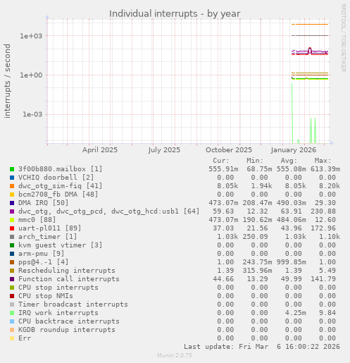 Individual interrupts