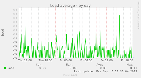 Load average