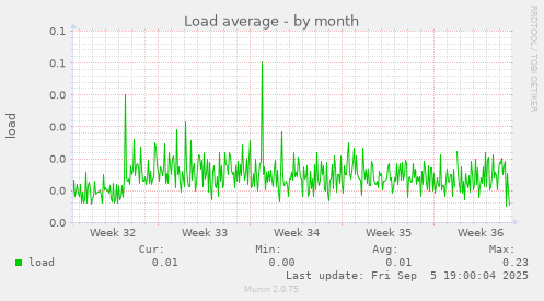 Load average