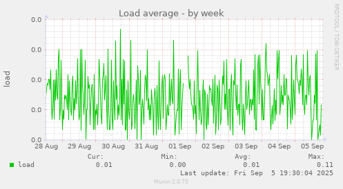 Load average