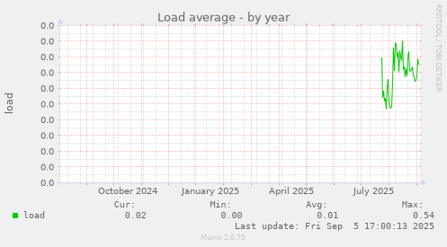 Load average