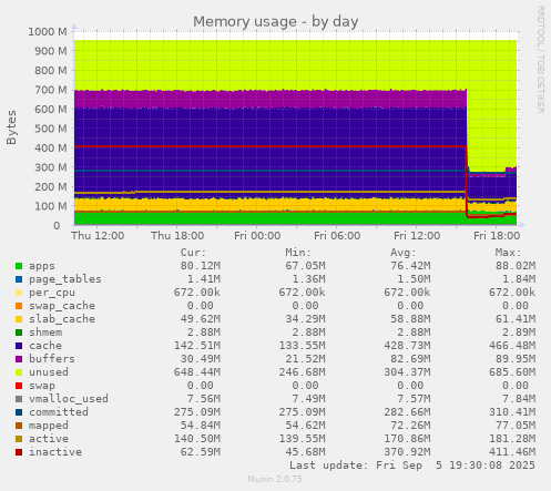 Memory usage