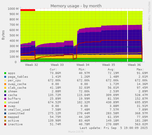 Memory usage