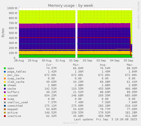 Memory usage