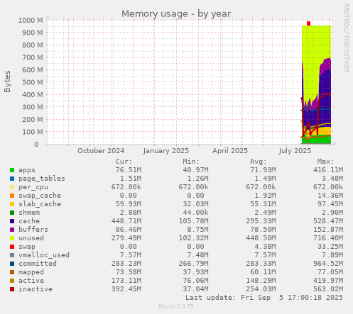 Memory usage