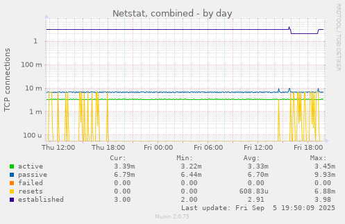Netstat, combined