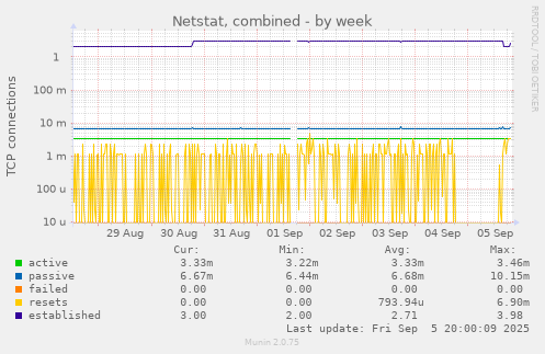Netstat, combined