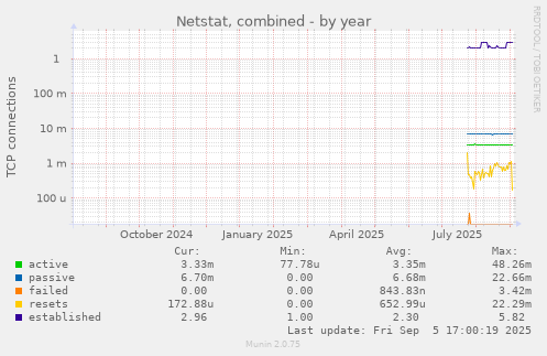 Netstat, combined