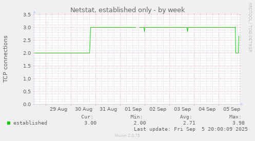 Netstat, established only