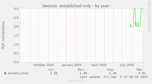 Netstat, established only