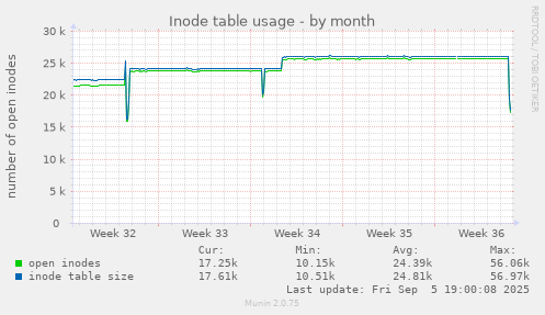 Inode table usage