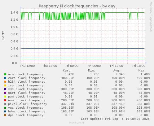 Raspberry Pi clock frequencies