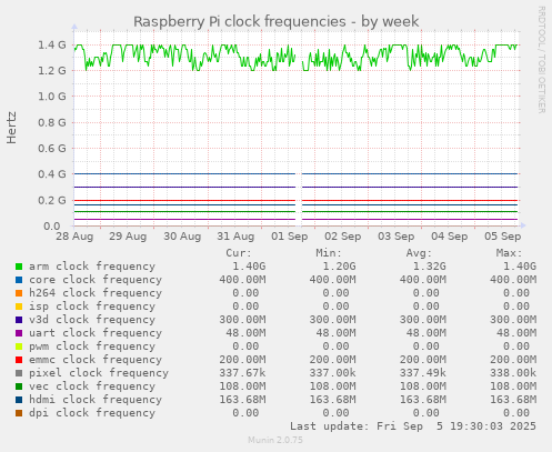 Raspberry Pi clock frequencies