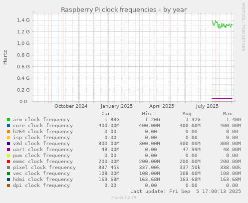 Raspberry Pi clock frequencies