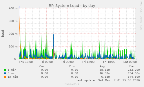 RPi System Load