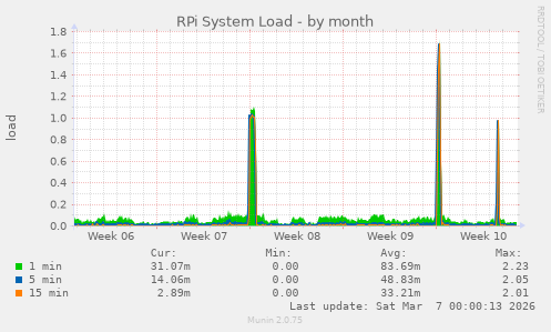 RPi System Load