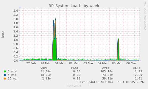 RPi System Load