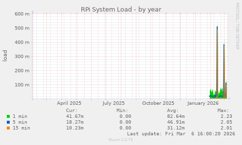 RPi System Load