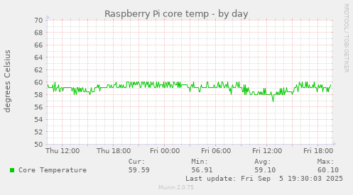 Raspberry Pi core temp