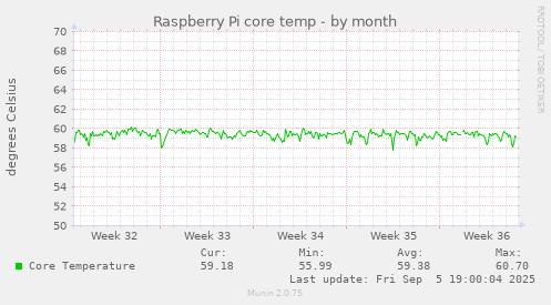Raspberry Pi core temp