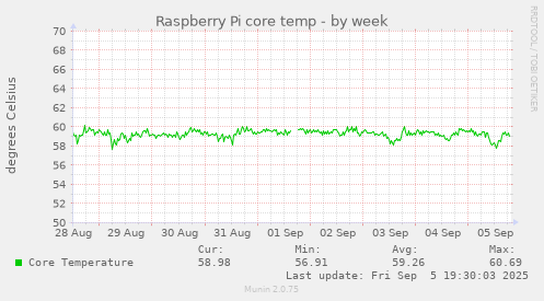 Raspberry Pi core temp