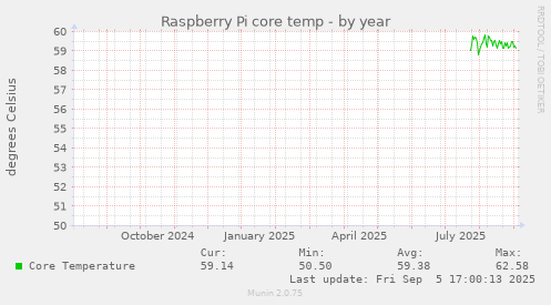 Raspberry Pi core temp