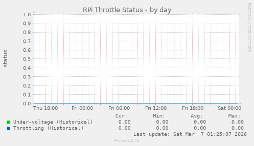 RPi Throttle Status
