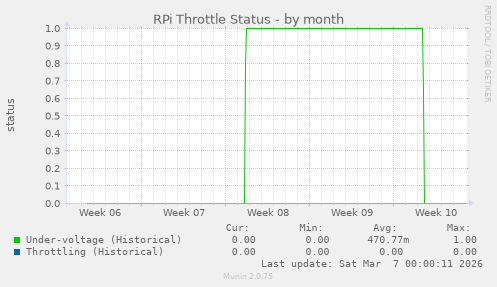 RPi Throttle Status