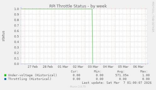 RPi Throttle Status