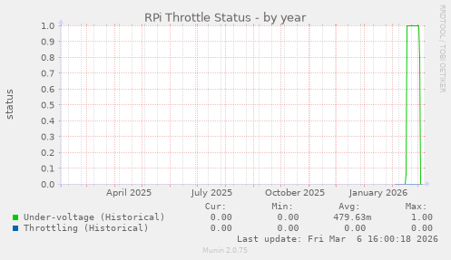 RPi Throttle Status