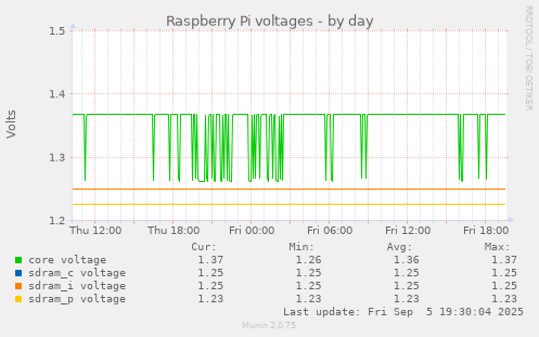 Raspberry Pi voltages