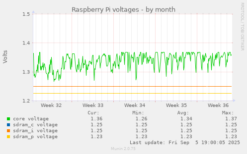 Raspberry Pi voltages
