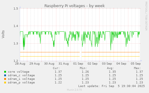 Raspberry Pi voltages