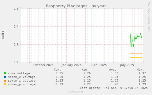 Raspberry Pi voltages