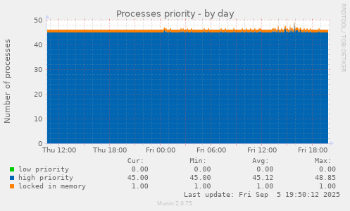 Processes priority